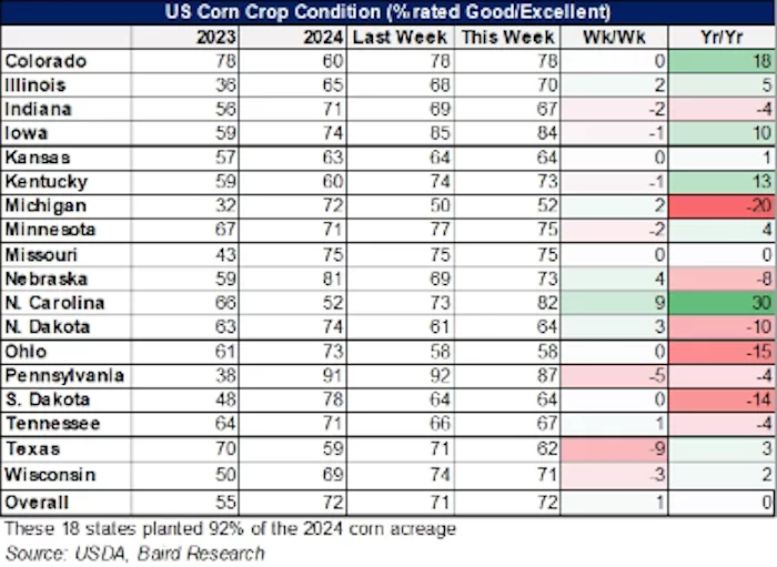 US Corn Crop Conditions 700.png