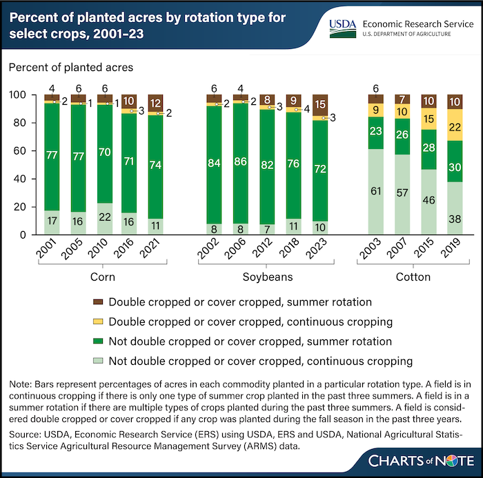 cover crops and double cropping usda chart