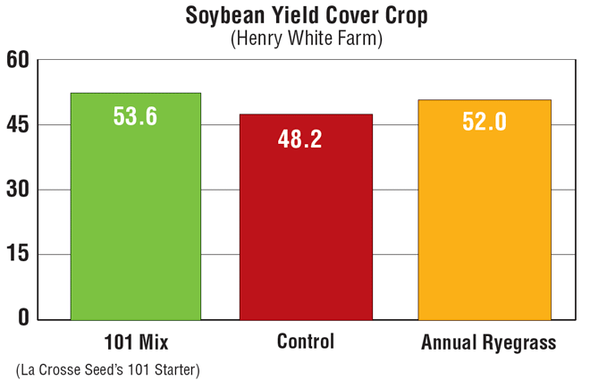 Soybean_Yield_by_Cover_Crop.png