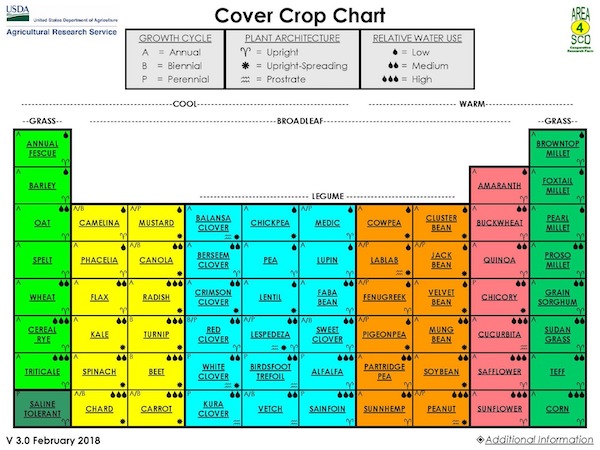 Soil Coverage Chart