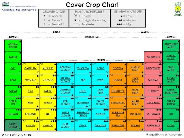 NRCS Cover Crop Chart
