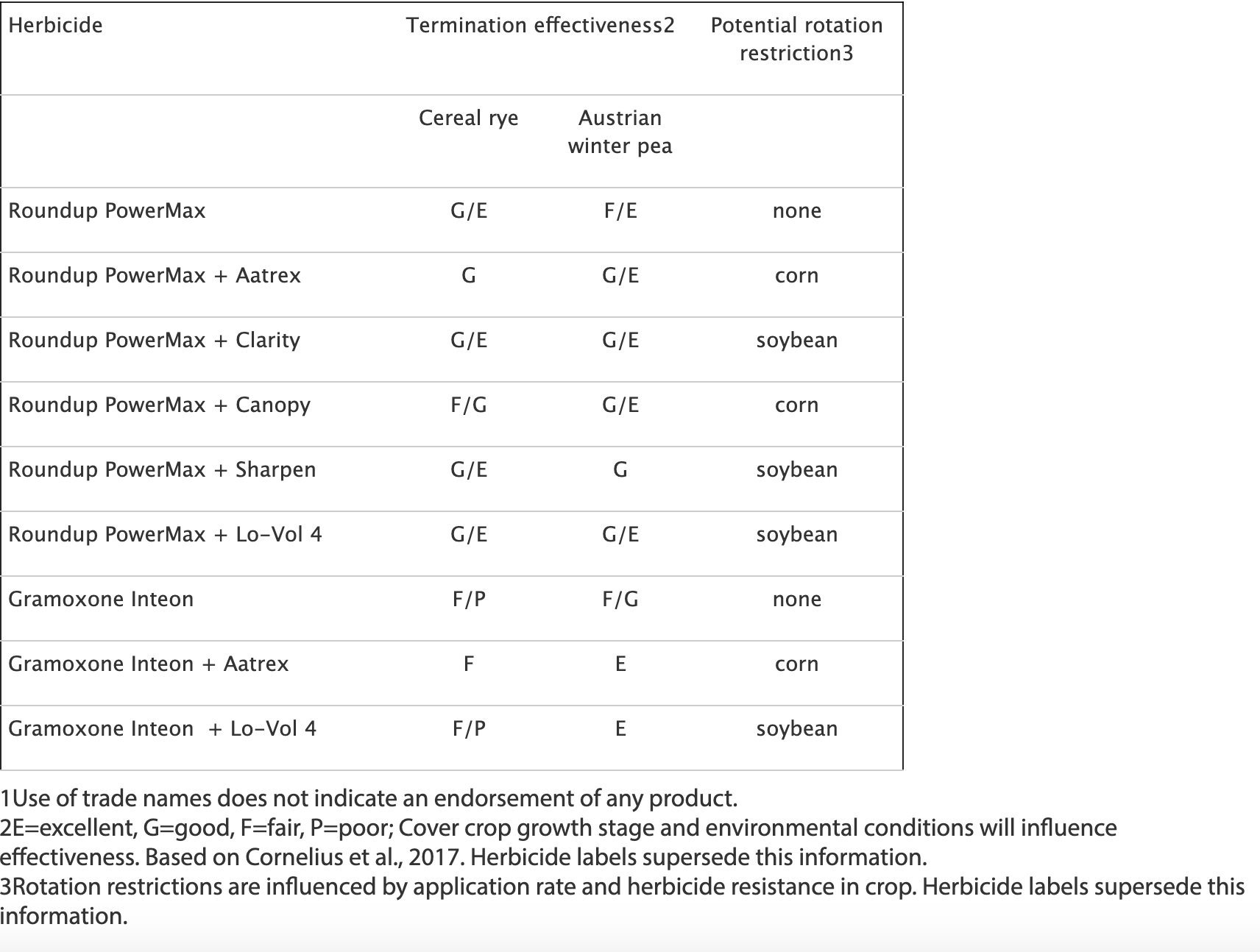 Table for herbicide considerations