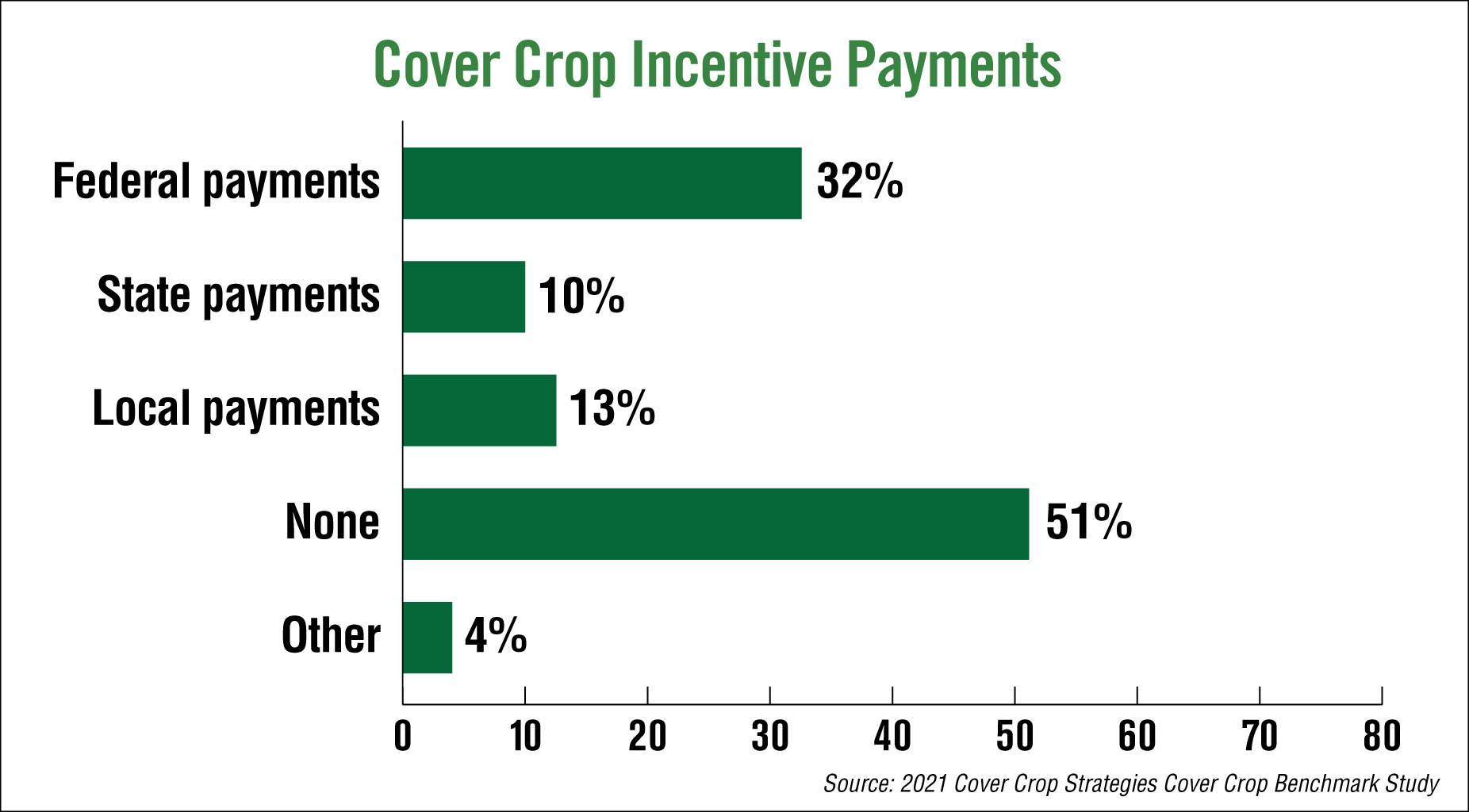 Cover Crop Benchmark Study Chart