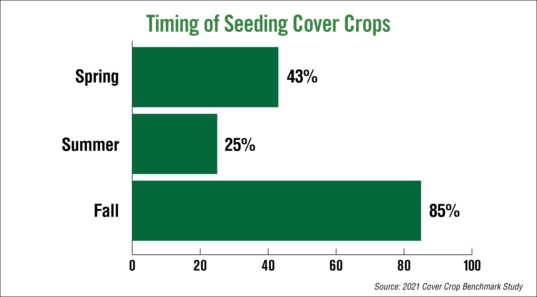 Timing of Seeding Cover Crops