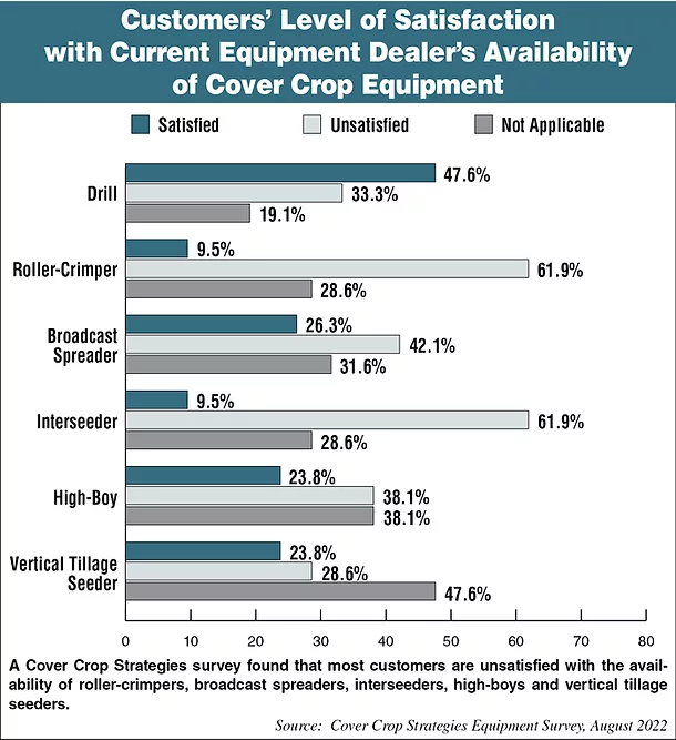Customers-Level-of-Satisfaction-with-Current-Equipment-Dealers-Availability-of-Cover-Crop-Equipment_700.jpg