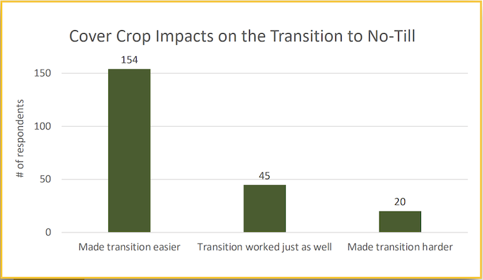 /ext/resources/images/2024/Cover-Crop-no-till-chart.png