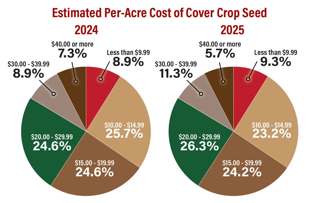 Estimated Per-Acre Cost of Cover Crop Seed.jpg