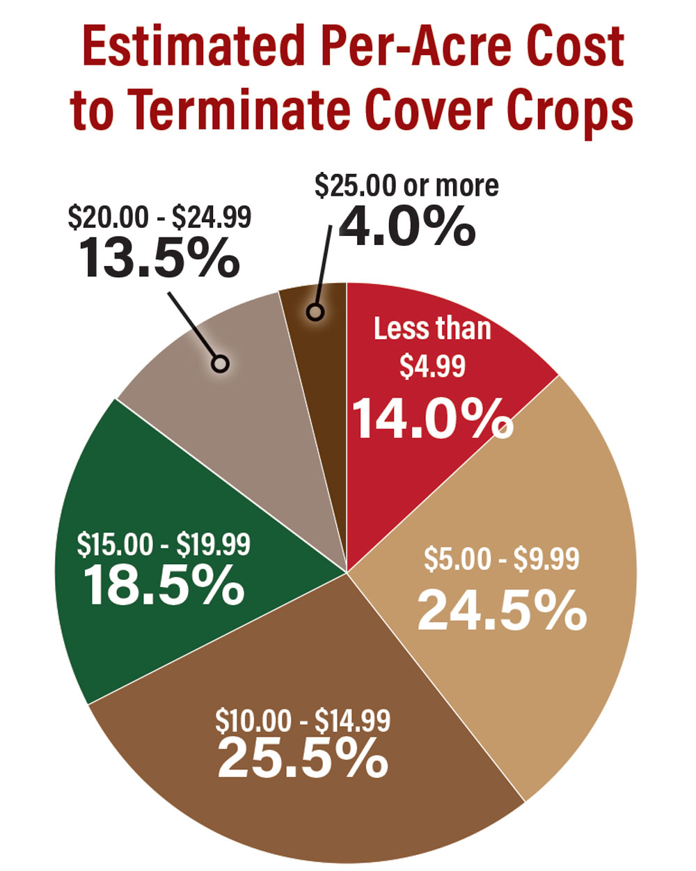 Estimated-Per-Acre-Cost-to-Terminate-Cover-Crops.jpg