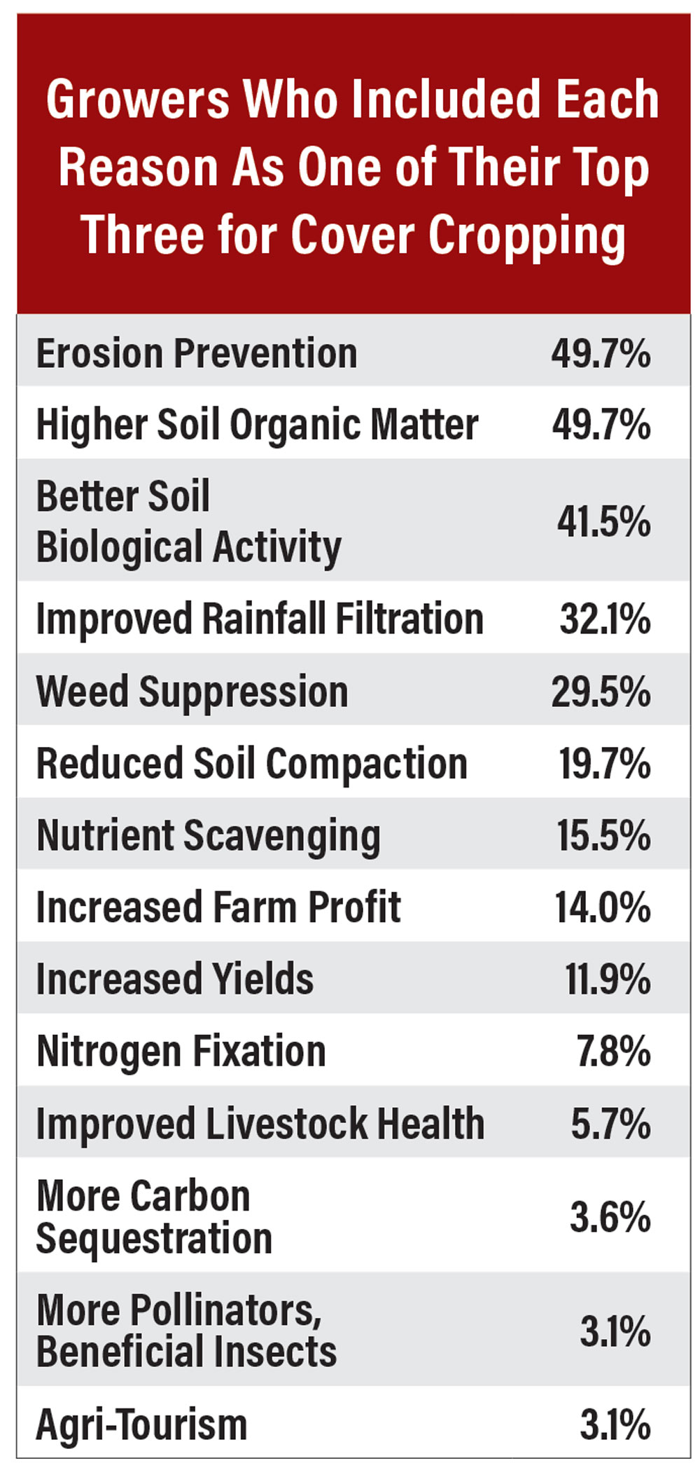 Growers-Who-Included-Each-Reason-As-One-of-Their-Top-Three-for-Cover-Cropping.jpg
