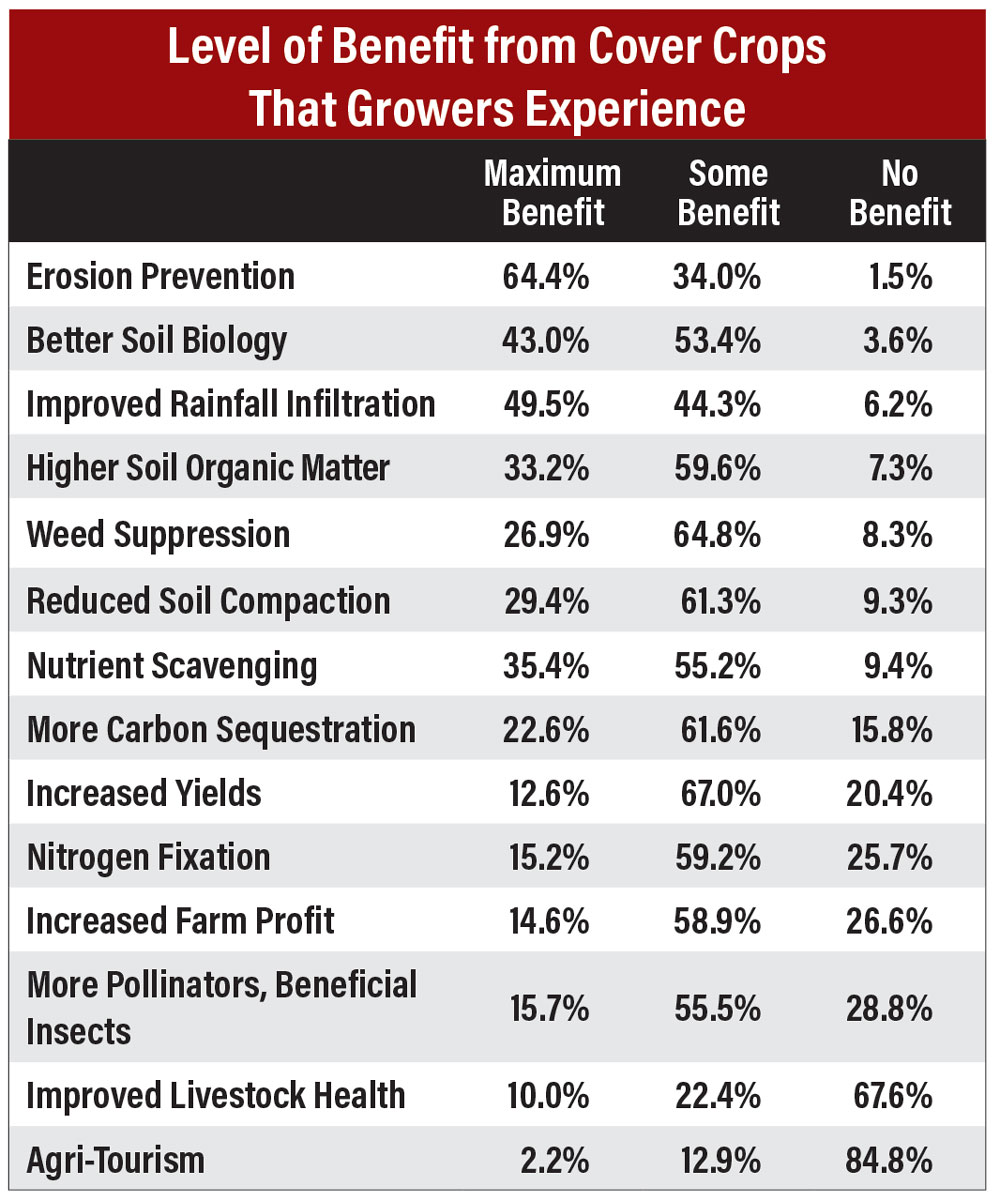 Level-of-Benefit-from-Cover-Crops-That-Growers-Experience.jpg